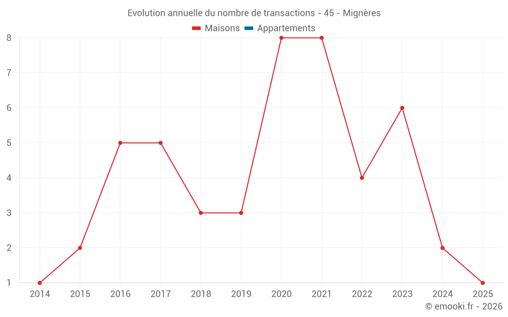 Evolution annuelle du nombre de transactions - 45 - Mignères