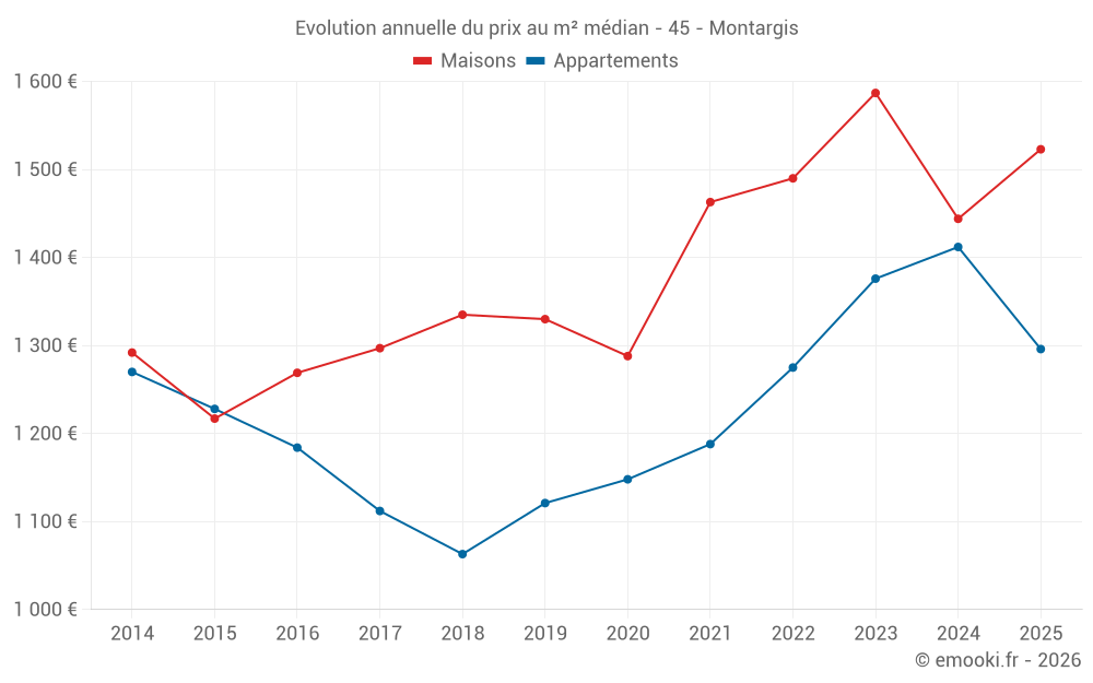 Evolution annuelle du prix au m² médian - 45 - Montargis
