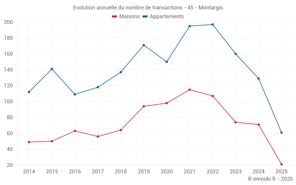 Evolution annuelle du nombre de transactions - 45 - Montargis