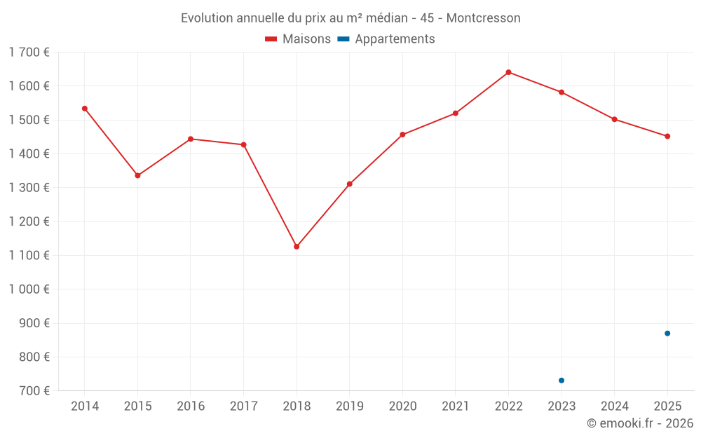 Evolution annuelle du prix au m² médian - 45 - Montcresson