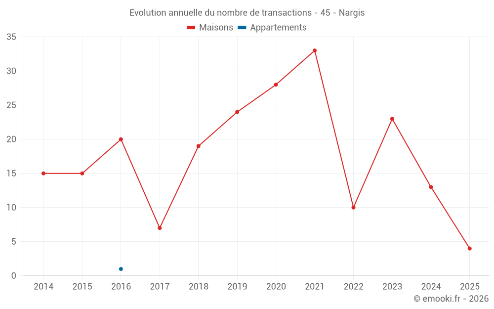Evolution annuelle du nombre de transactions - 45 - Nargis