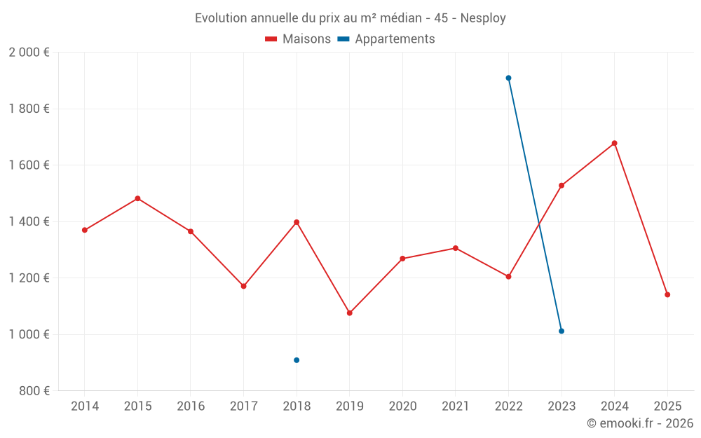 Evolution annuelle du prix au m² médian - 45 - Nesploy