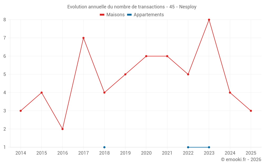 Evolution annuelle du nombre de transactions - 45 - Nesploy