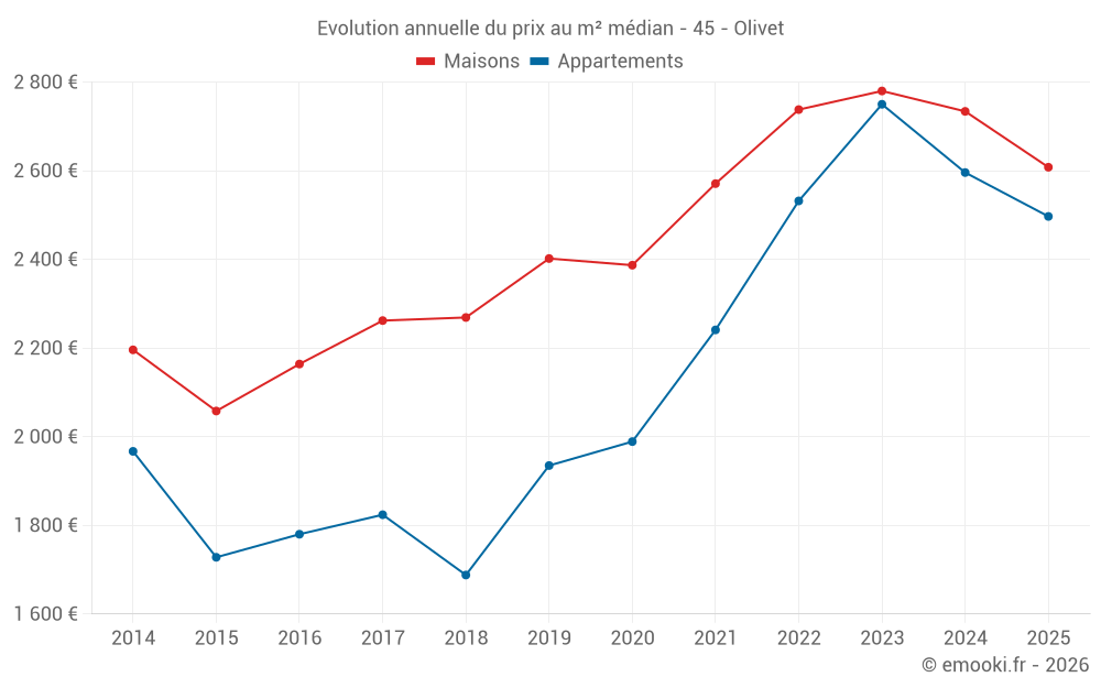 Evolution annuelle du prix au m² médian - 45 - Olivet