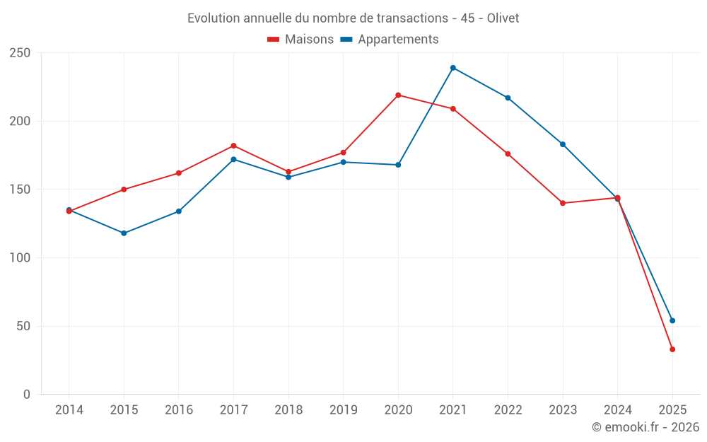 Evolution annuelle du nombre de transactions - 45 - Olivet