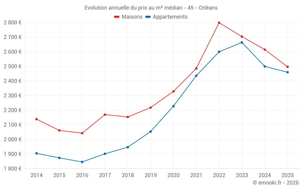 Evolution annuelle du prix au m² médian - 45 - Orléans