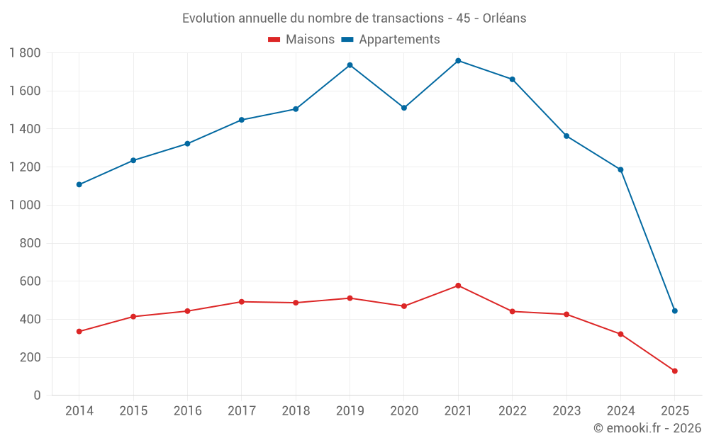 Evolution annuelle du nombre de transactions - 45 - Orléans