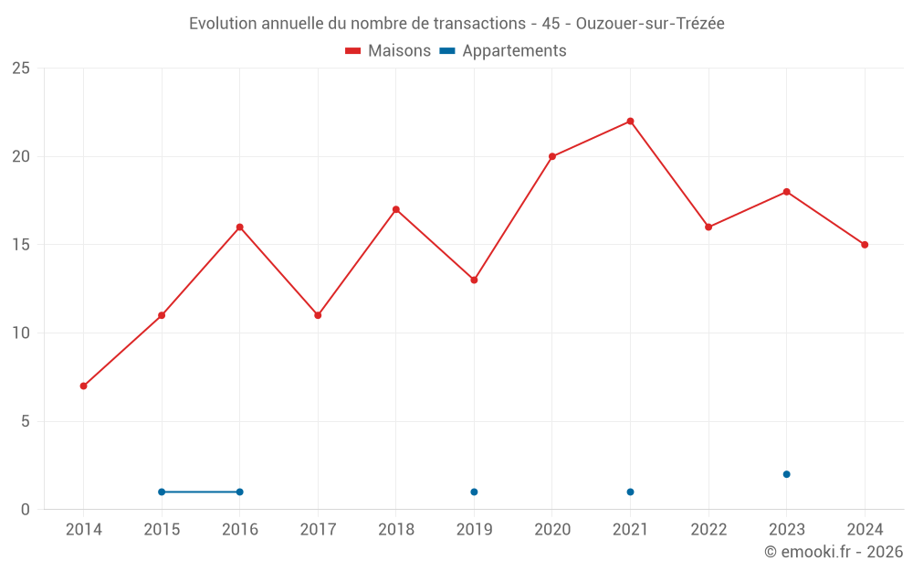 Evolution annuelle du nombre de transactions - 45 - Ouzouer-sur-Trézée