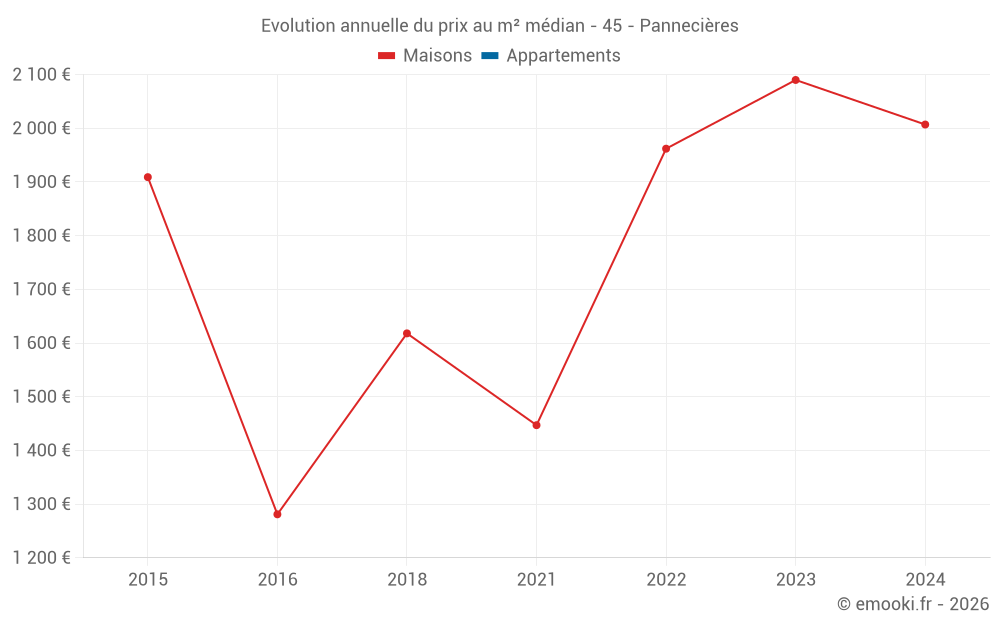 Evolution annuelle du prix au m² médian - 45 - Pannecières