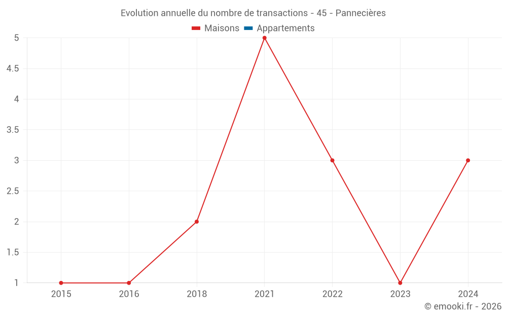 Evolution annuelle du nombre de transactions - 45 - Pannecières
