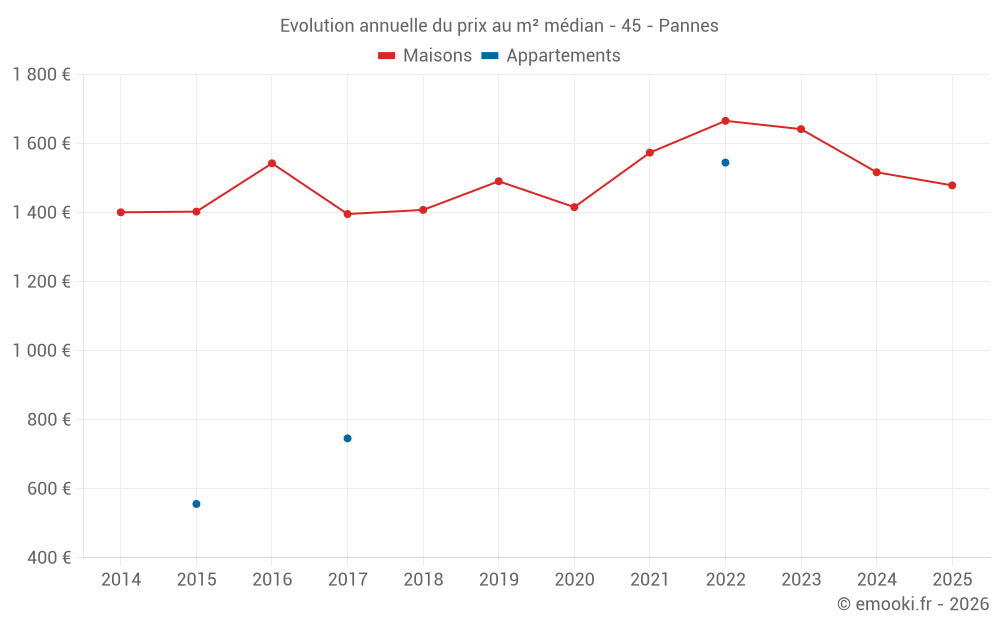 Evolution annuelle du prix au m² médian - 45 - Pannes