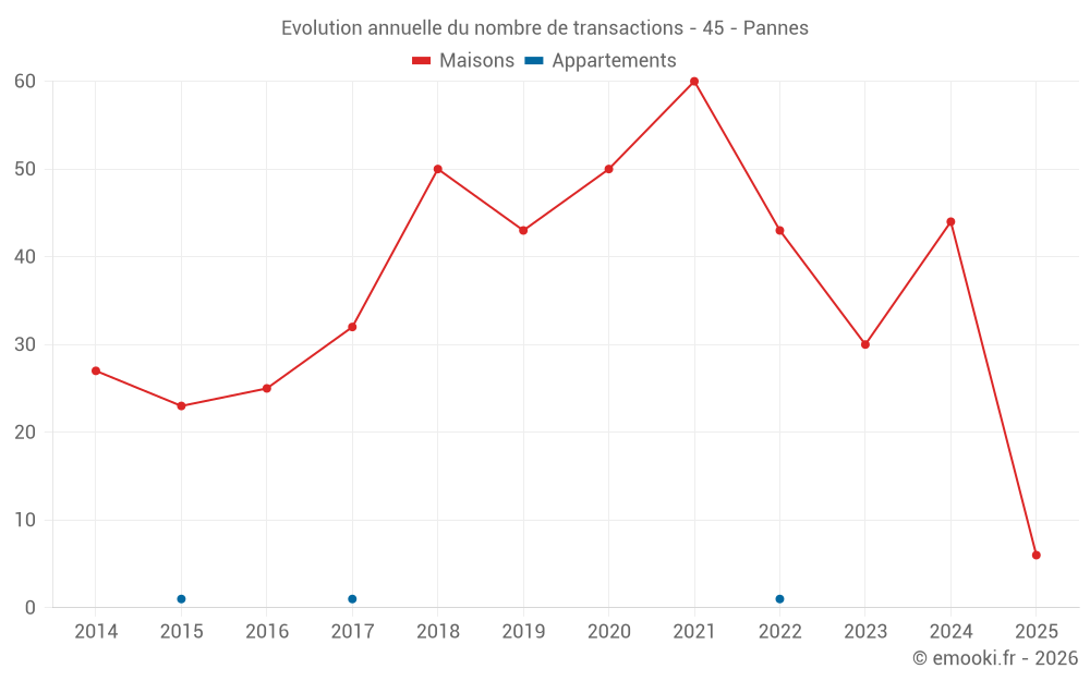 Evolution annuelle du nombre de transactions - 45 - Pannes