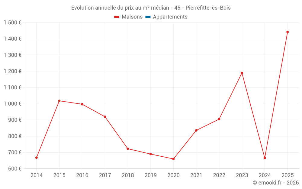 Evolution annuelle du prix au m² médian - 45 - Pierrefitte-ès-Bois
