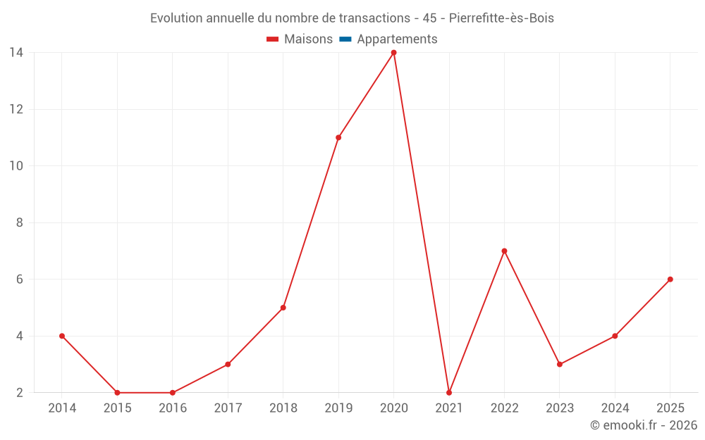 Evolution annuelle du nombre de transactions - 45 - Pierrefitte-ès-Bois