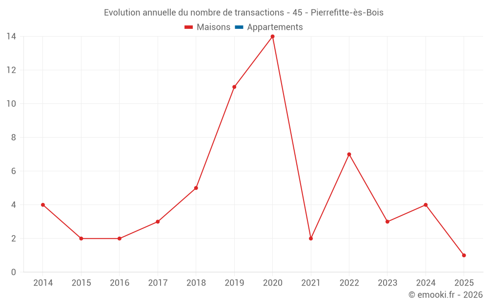 Evolution annuelle du nombre de transactions - 45 - Pierrefitte-ès-Bois