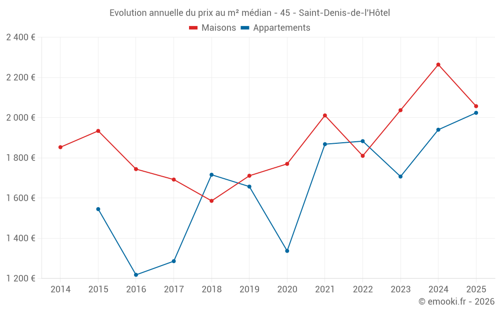 Evolution annuelle du prix au m² médian - 45 - Saint-Denis-de-l'Hôtel