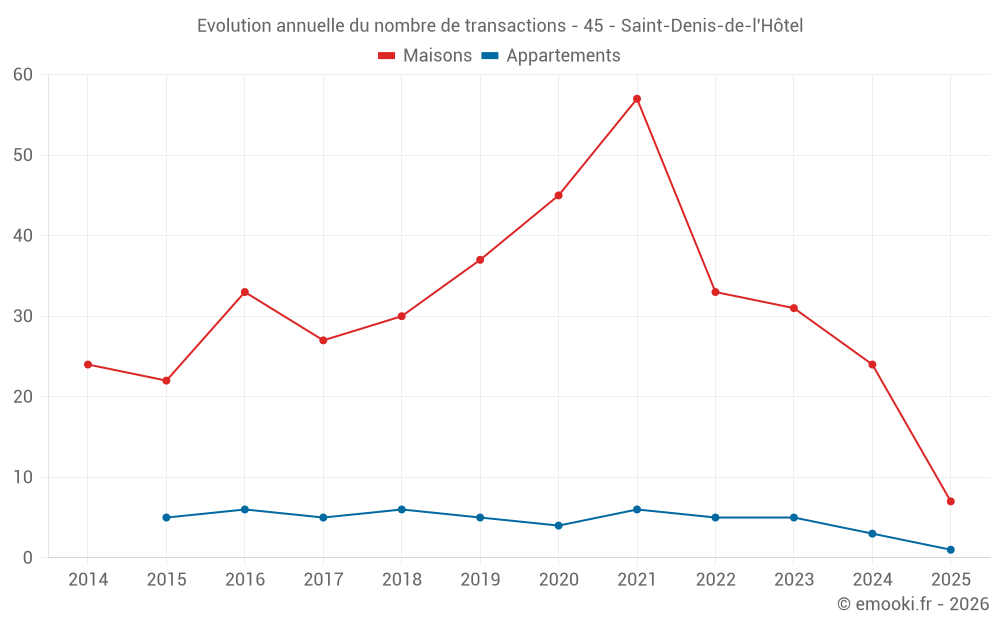 Evolution annuelle du nombre de transactions - 45 - Saint-Denis-de-l'Hôtel