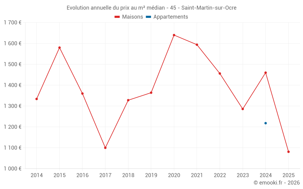 Evolution annuelle du prix au m² médian - 45 - Saint-Martin-sur-Ocre