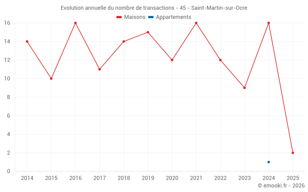 Evolution annuelle du nombre de transactions - 45 - Saint-Martin-sur-Ocre