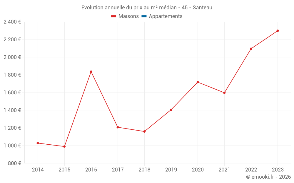 Evolution annuelle du prix au m² médian - 45 - Santeau