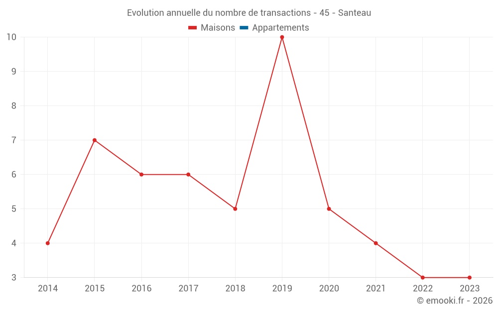 Evolution annuelle du nombre de transactions - 45 - Santeau
