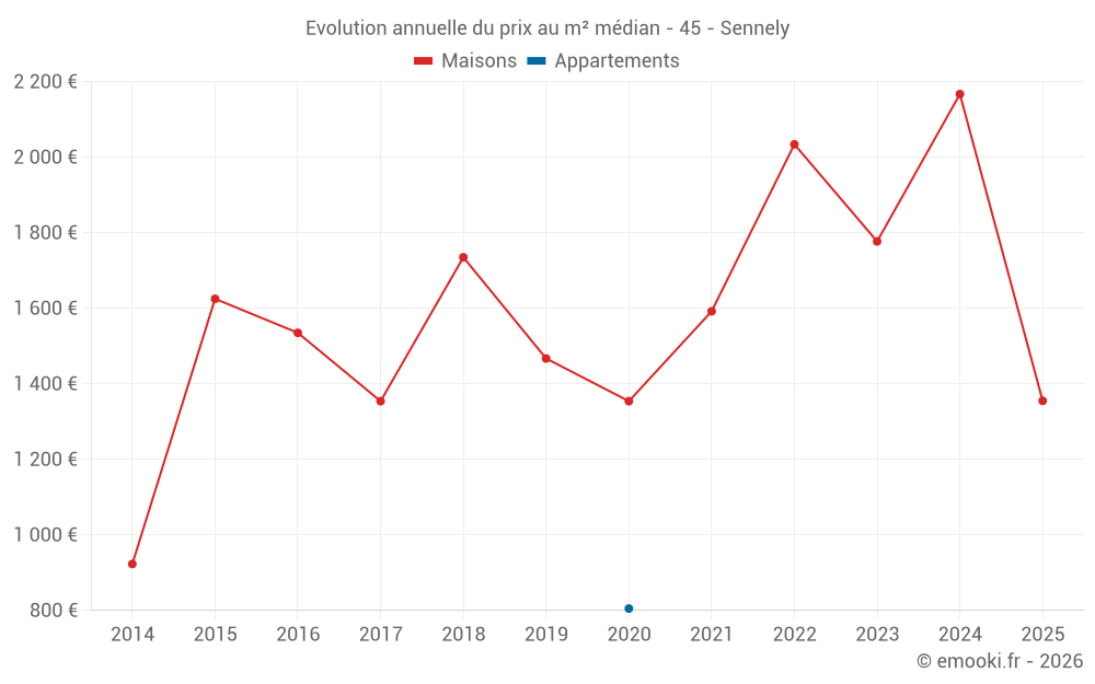 Evolution annuelle du prix au m² médian - 45 - Sennely