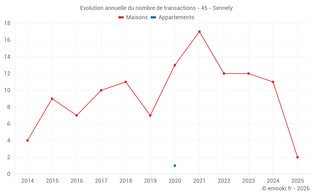 Evolution annuelle du nombre de transactions - 45 - Sennely