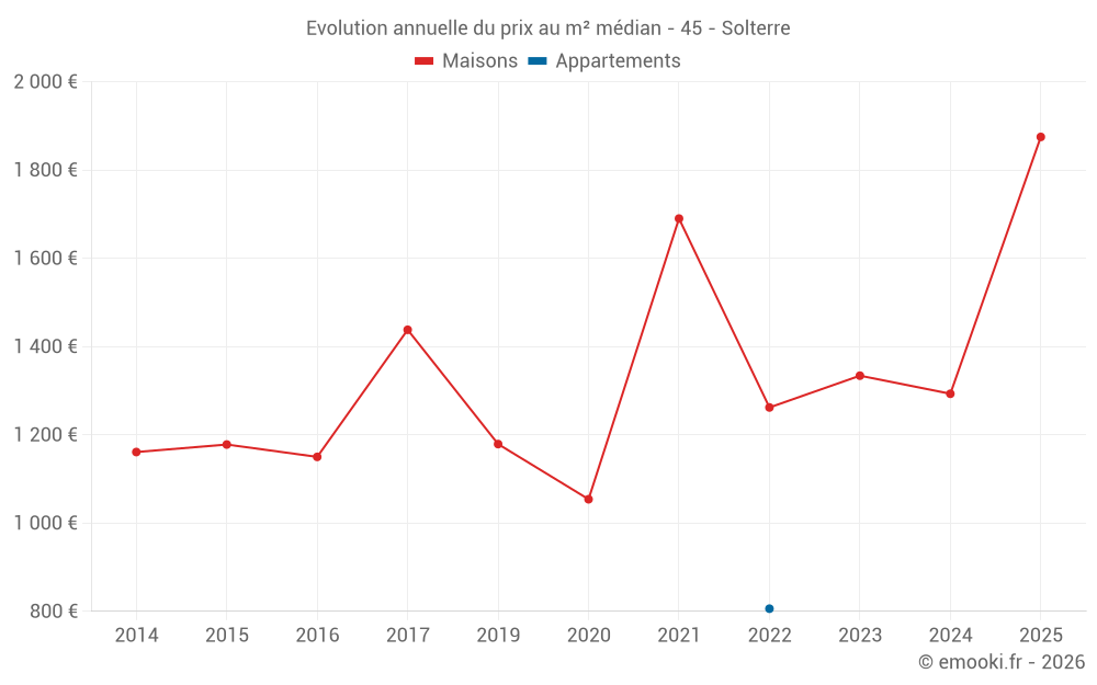 Evolution annuelle du prix au m² médian - 45 - Solterre