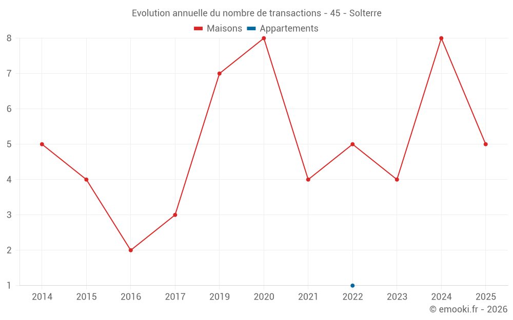 Evolution annuelle du nombre de transactions - 45 - Solterre