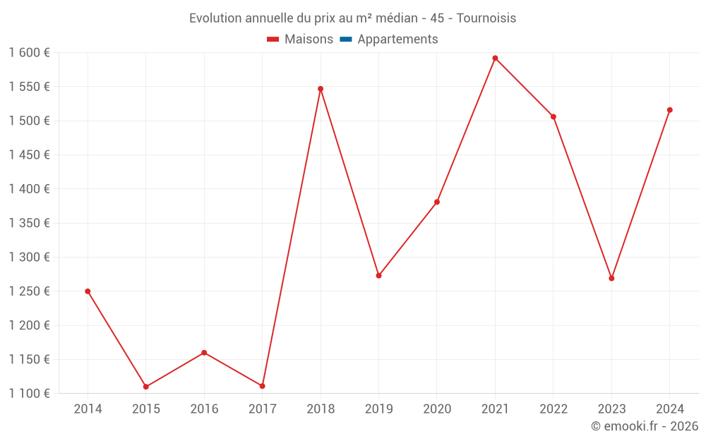 Evolution annuelle du prix au m² médian - 45 - Tournoisis