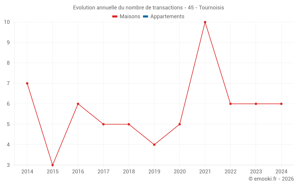Evolution annuelle du nombre de transactions - 45 - Tournoisis