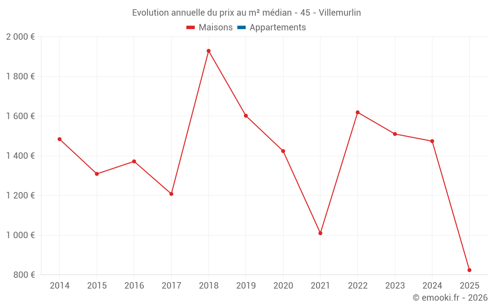 Evolution annuelle du prix au m² médian - 45 - Villemurlin