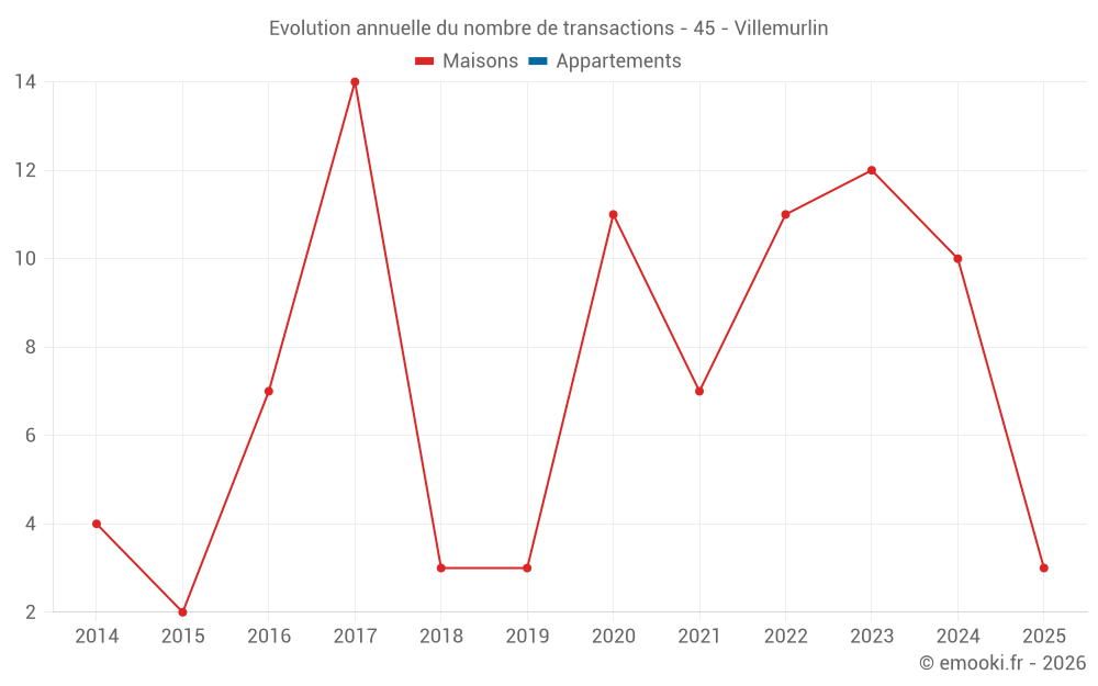 Evolution annuelle du nombre de transactions - 45 - Villemurlin