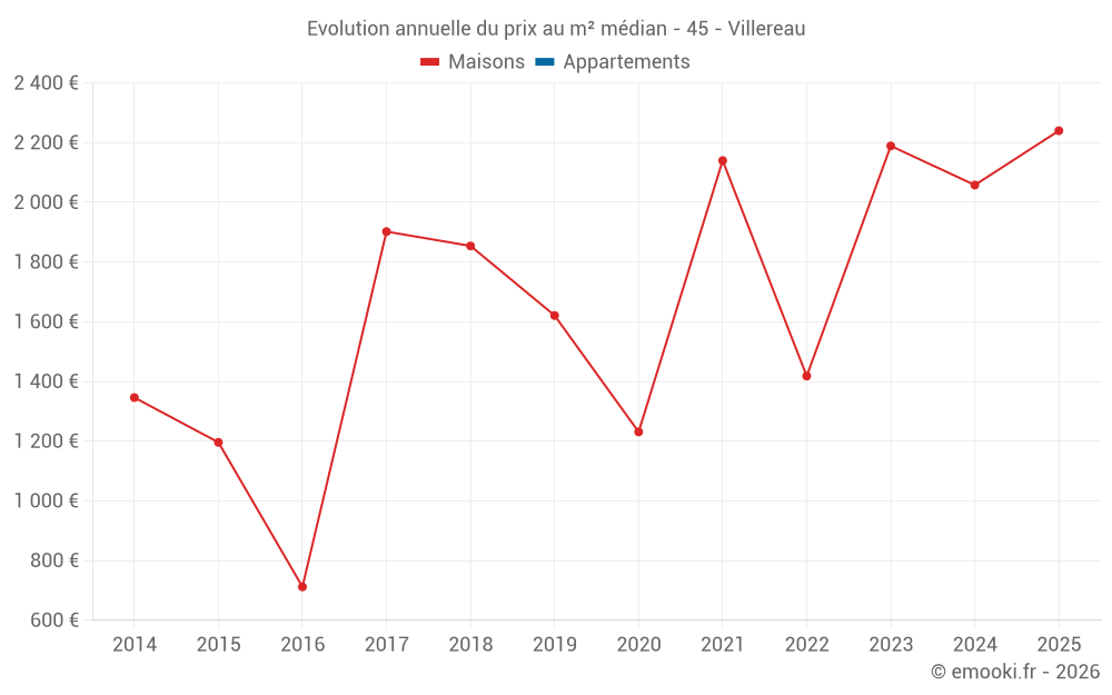 Evolution annuelle du prix au m² médian - 45 - Villereau