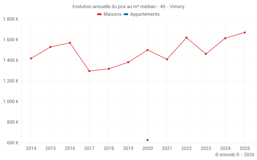 Evolution annuelle du prix au m² médian - 45 - Vimory