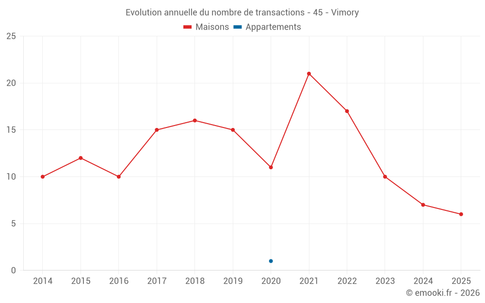 Evolution annuelle du nombre de transactions - 45 - Vimory