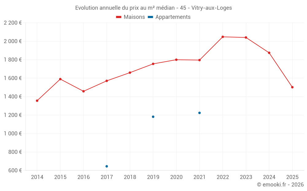 Evolution annuelle du prix au m² médian - 45 - Vitry-aux-Loges