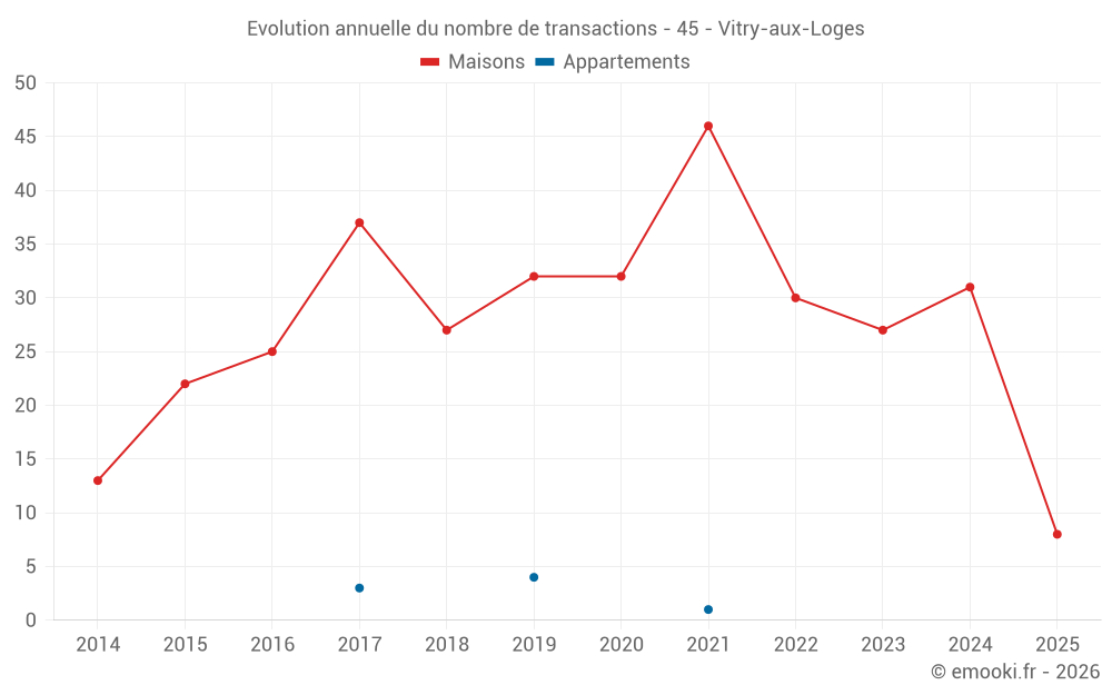 Evolution annuelle du nombre de transactions - 45 - Vitry-aux-Loges