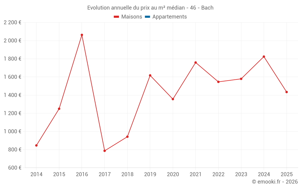 Evolution annuelle du prix au m² médian - 46 - Bach