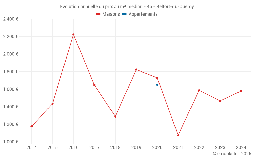 Evolution annuelle du prix au m² médian - 46 - Belfort-du-Quercy