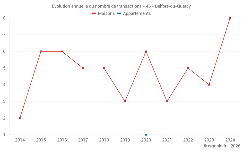 Evolution annuelle du nombre de transactions - 46 - Belfort-du-Quercy