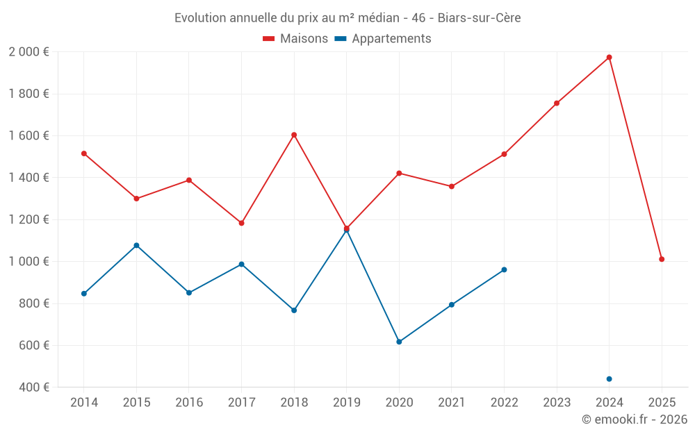 Evolution annuelle du prix au m² médian - 46 - Biars-sur-Cère