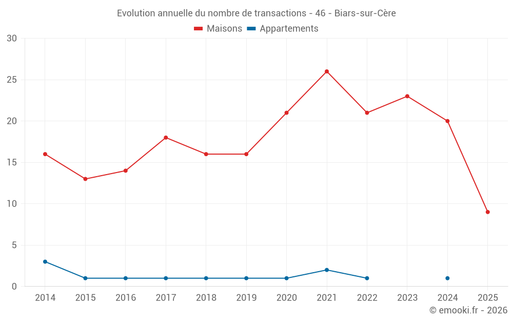 Evolution annuelle du nombre de transactions - 46 - Biars-sur-Cère