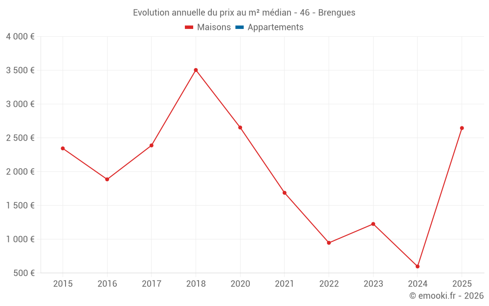 Evolution annuelle du prix au m² médian - 46 - Brengues