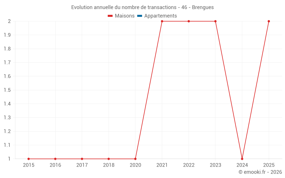 Evolution annuelle du nombre de transactions - 46 - Brengues