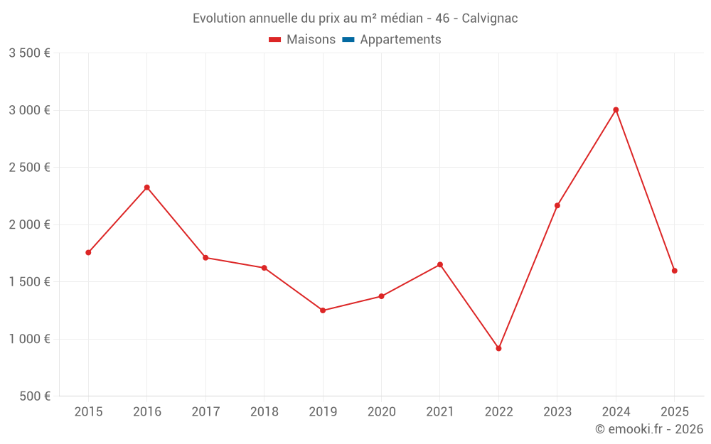 Evolution annuelle du prix au m² médian - 46 - Calvignac