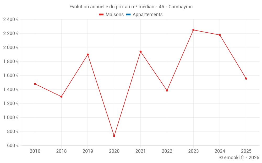 Evolution annuelle du prix au m² médian - 46 - Cambayrac