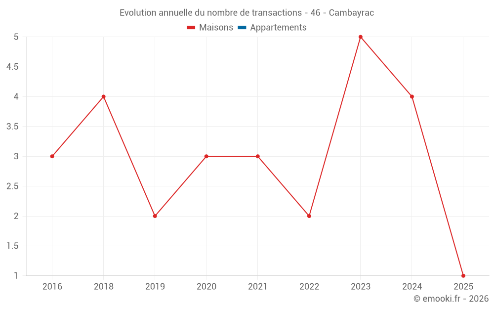 Evolution annuelle du nombre de transactions - 46 - Cambayrac