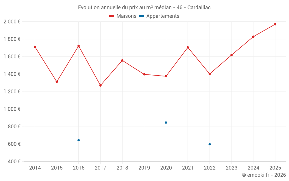Evolution annuelle du prix au m² médian - 46 - Cardaillac