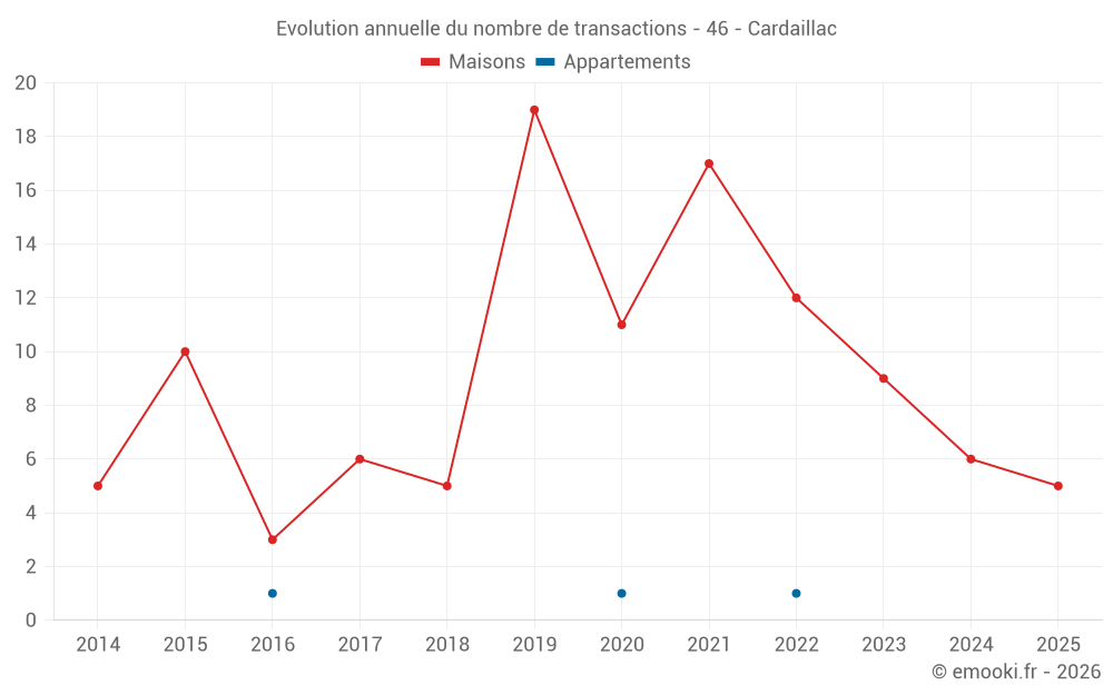 Evolution annuelle du nombre de transactions - 46 - Cardaillac